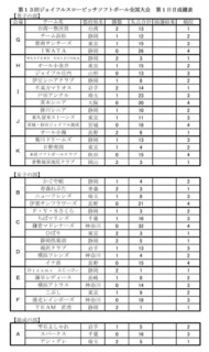 ジョイフル大会第１日目成績表.jpg
